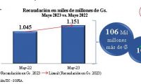 Aduanas obtiene superávit del 10,2% en recaudación de mayo respecto al mismo mes del año anterior