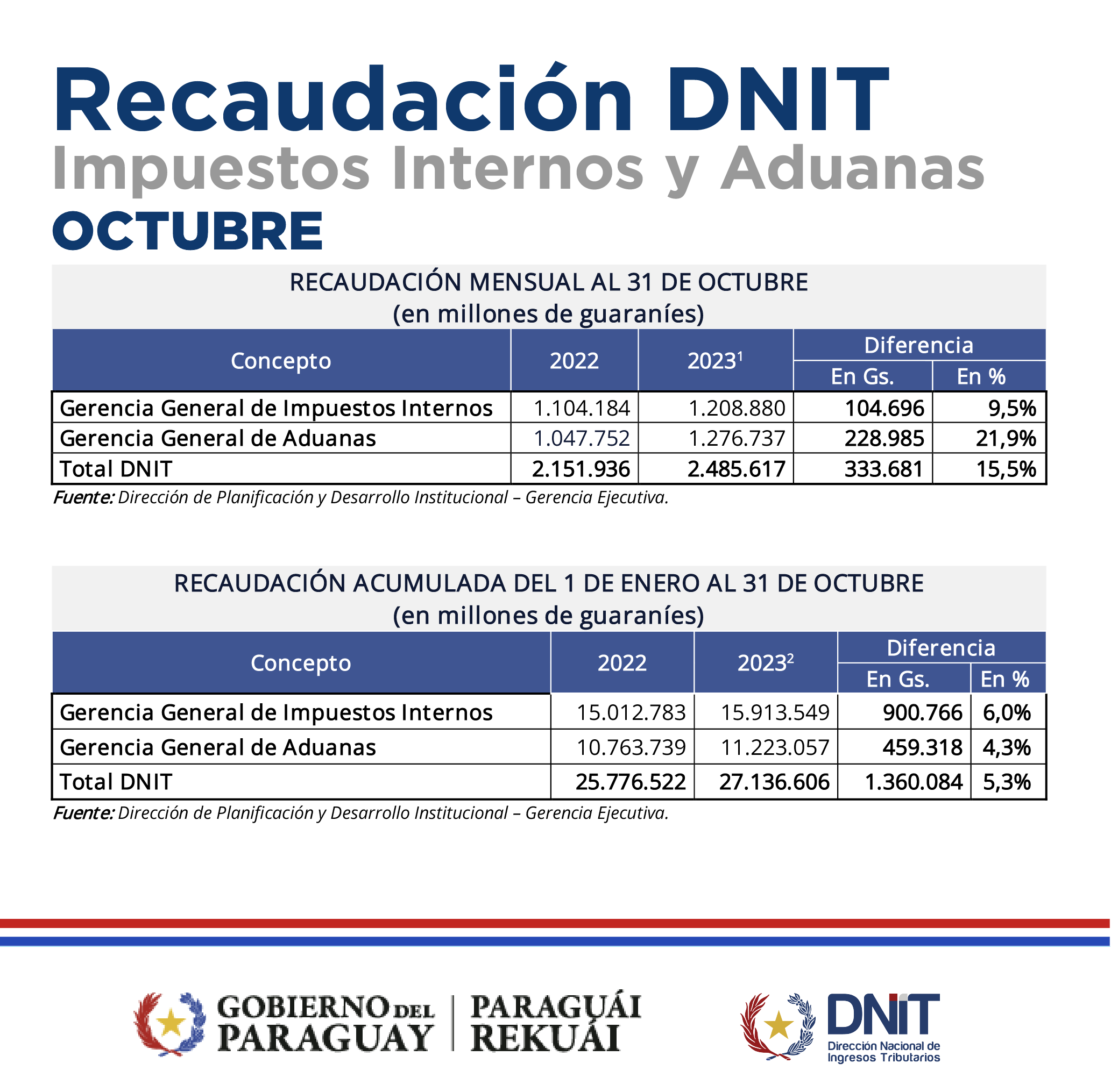 La recaudación tributaria de la DNIT aumentó 15,5% en octubre